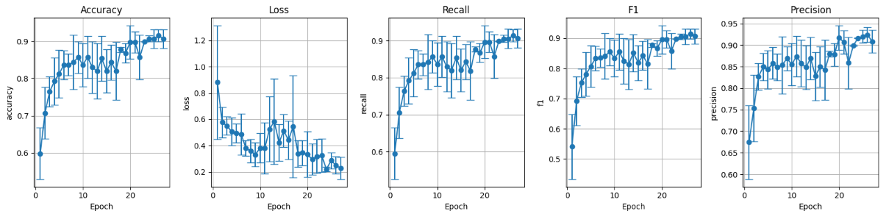 Métricas conjunto de validación preentrenado con data augmentation