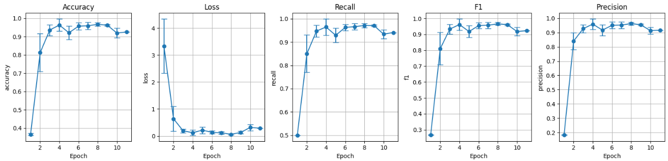 Métricas conjunto de validación preentrenado con data augmentation