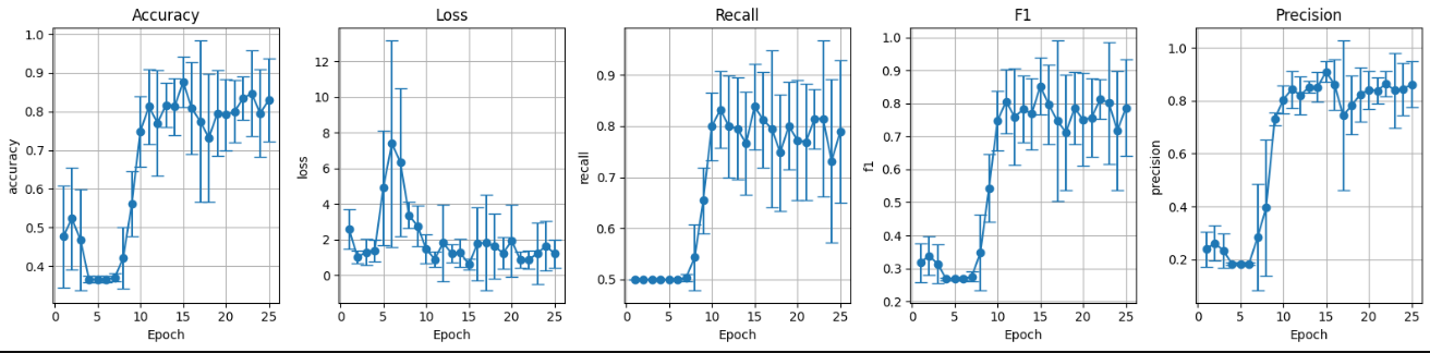 Métricas conjunto de validación pesos aleatorios sin data augmentation