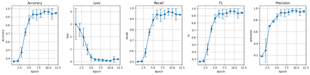 Métricas conjunto de validación preentrenado sin data augmentation